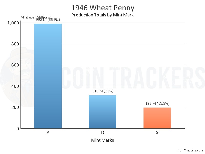 Production Chart