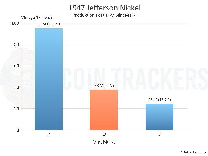 Production Chart