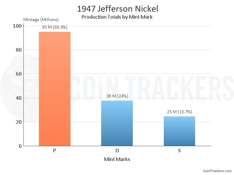 Production Chart