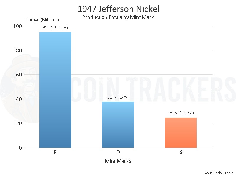 Production Chart