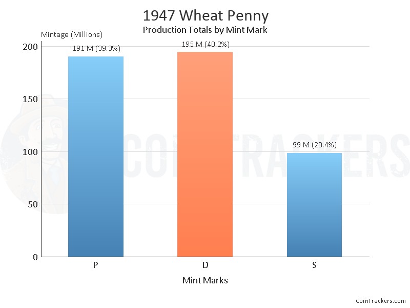 Production Chart