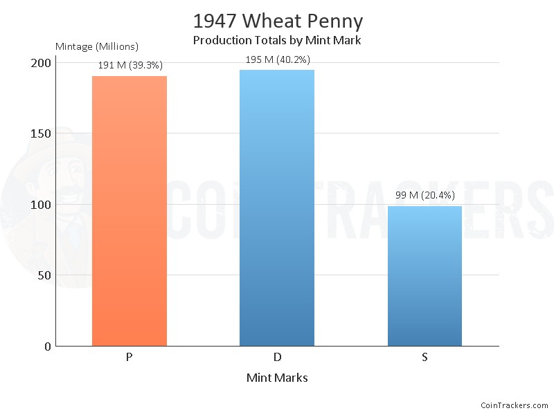 Production Chart