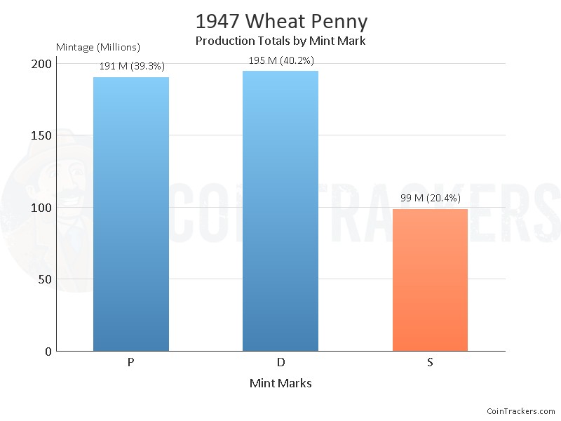 Production Chart