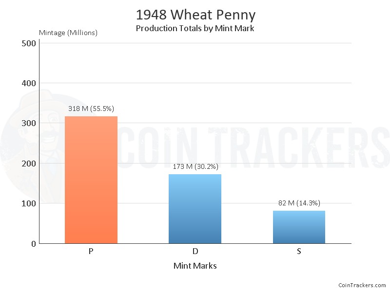 Production Chart