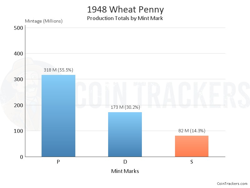 Production Chart