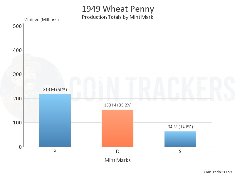 Production Chart