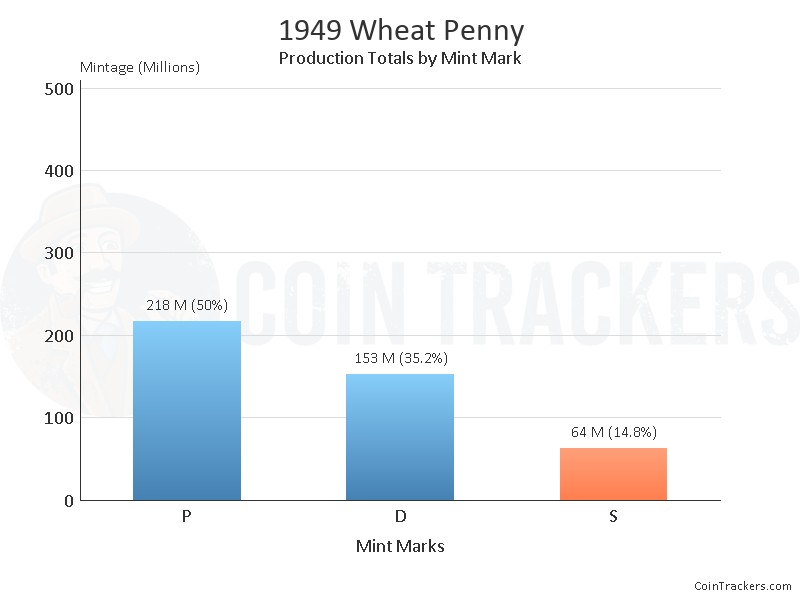 Production Chart