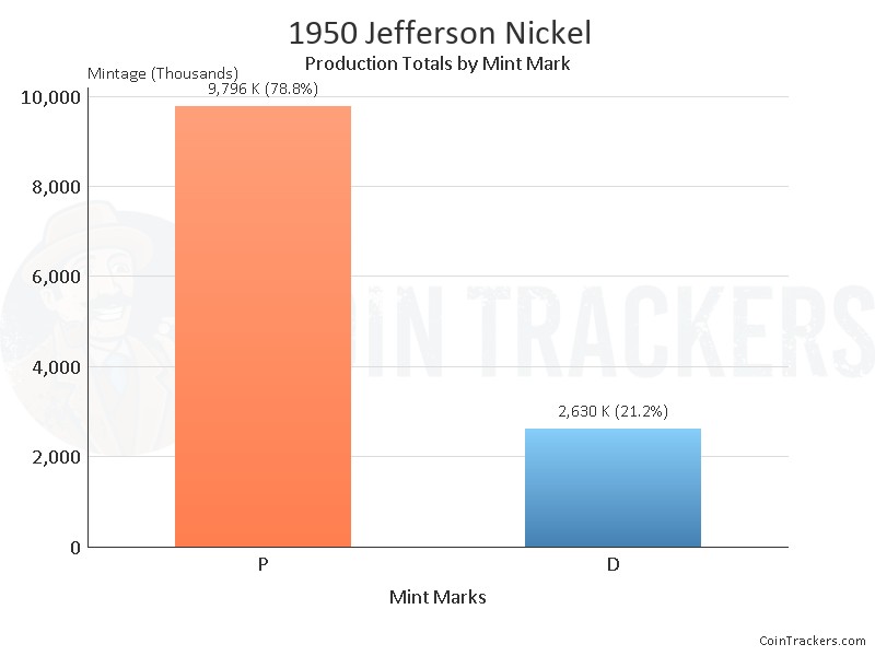 Production Chart