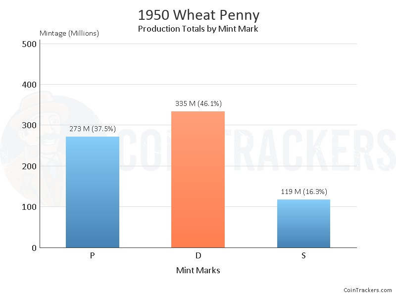 Production Chart