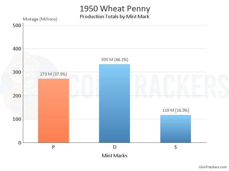 Production Chart