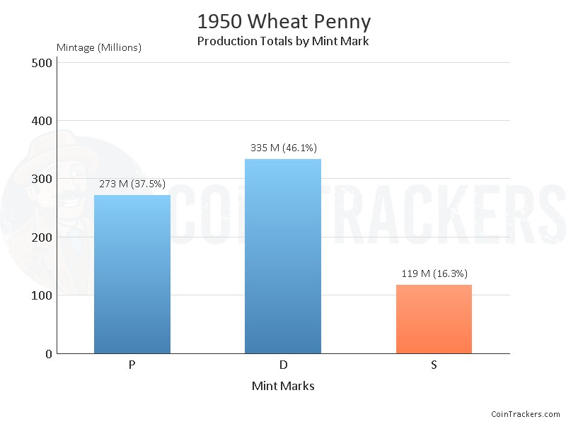 Production Chart