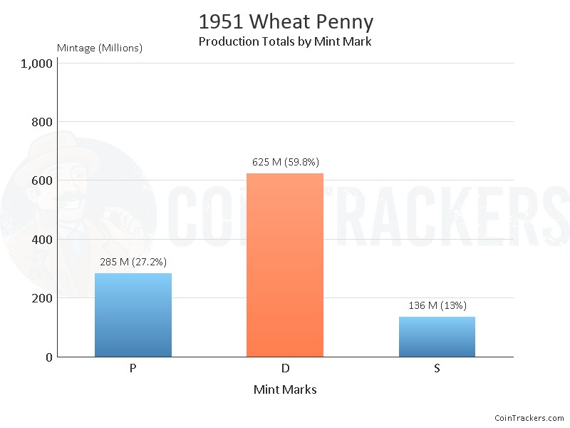 Production Chart