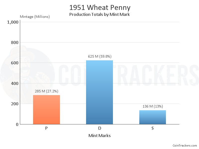 Production Chart