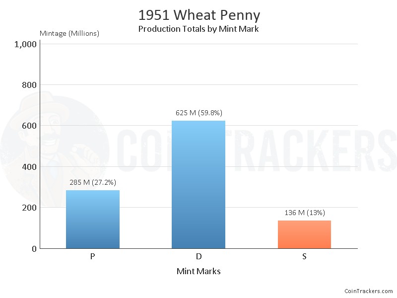 Production Chart