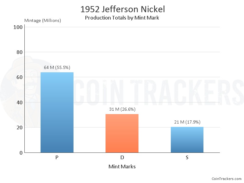 Production Chart