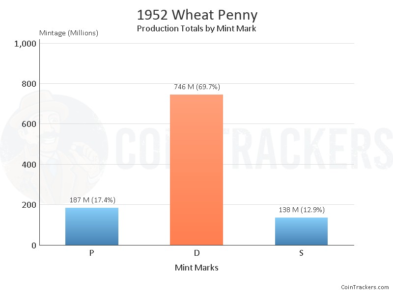 Production Chart