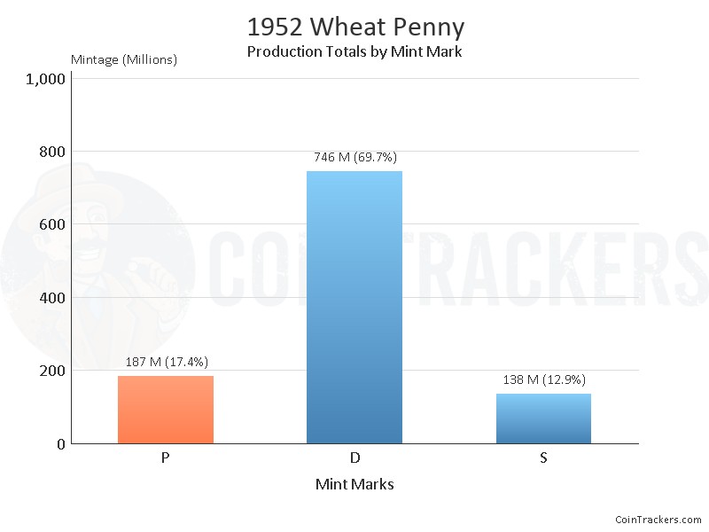 Production Chart