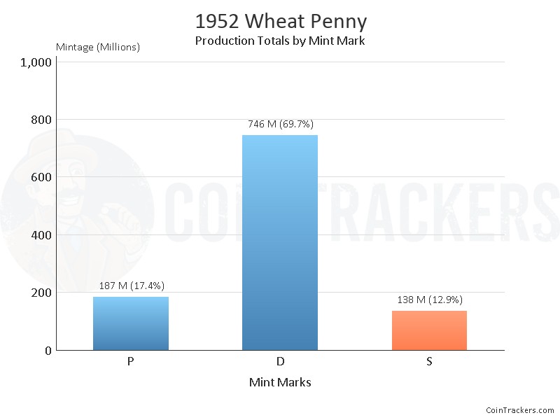 Production Chart