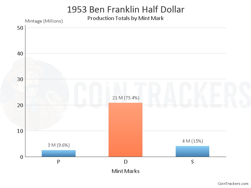 Production Chart