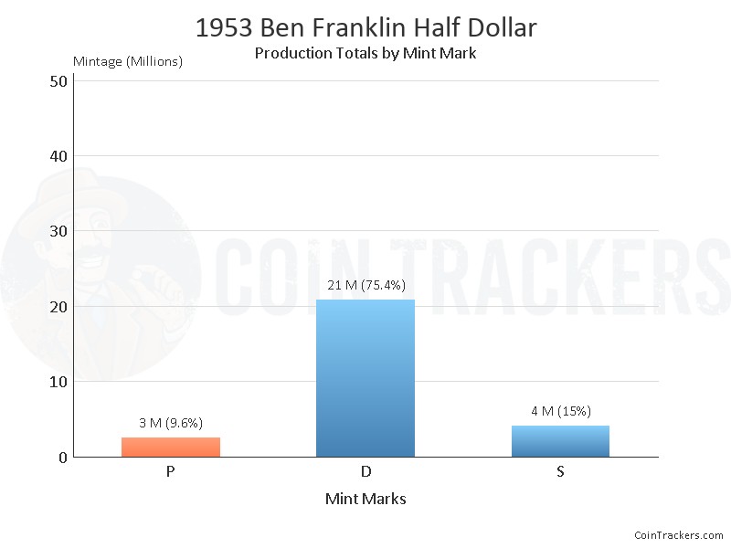 Production Chart