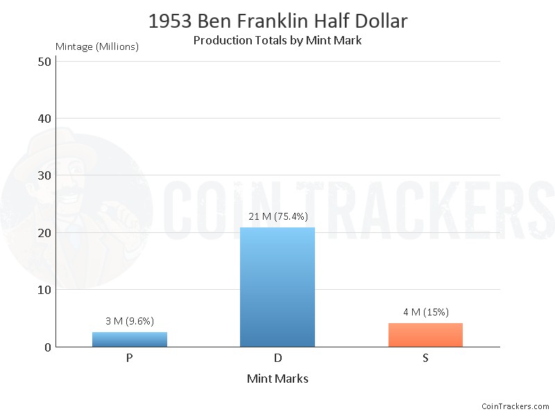 Production Chart