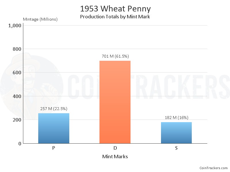 Production Chart