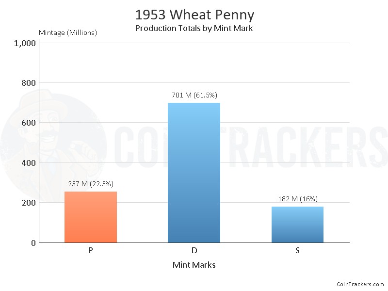 Production Chart