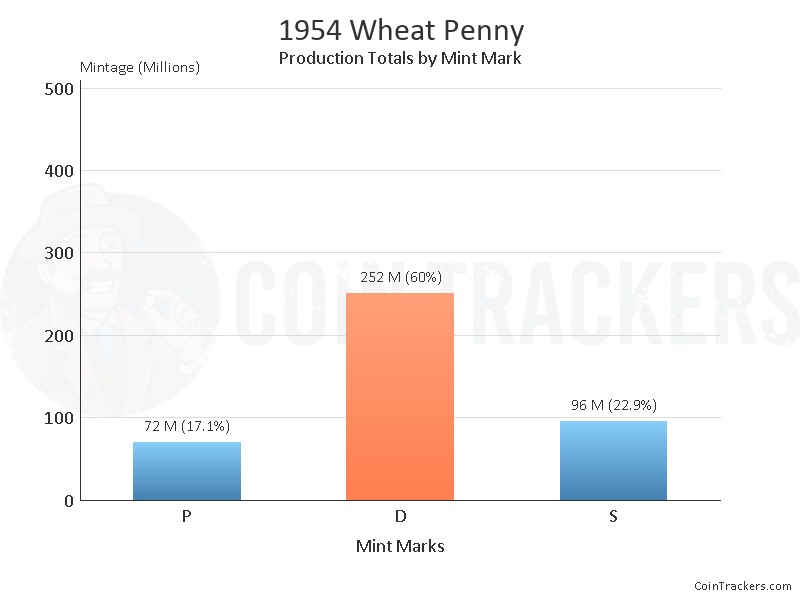 Production Chart