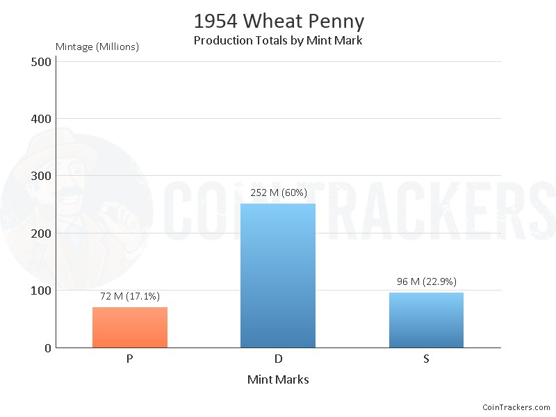 Production Chart