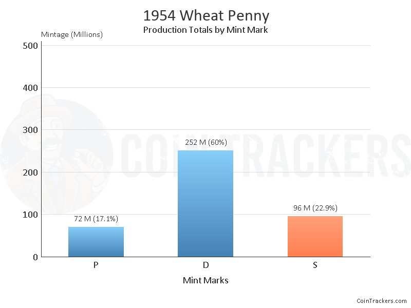 Production Chart