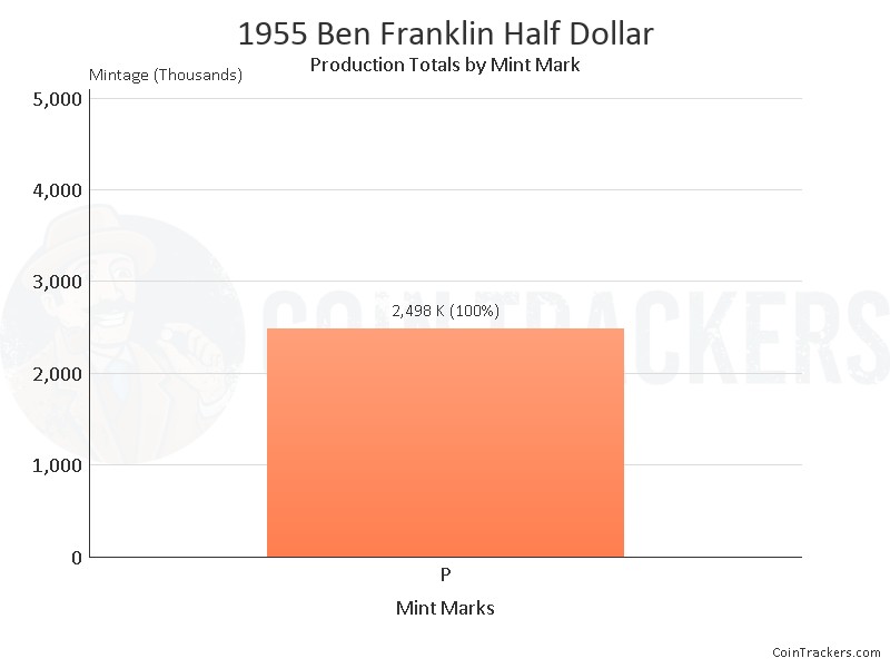 Production Chart