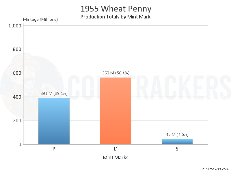 Production Chart