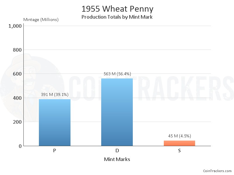 Production Chart