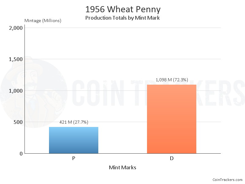 Production Chart