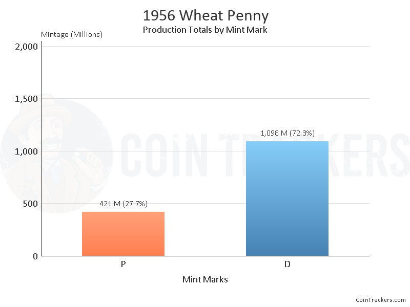 Production Chart