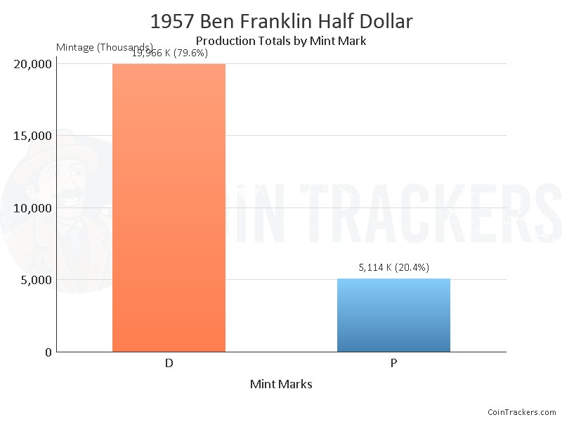 Production Chart