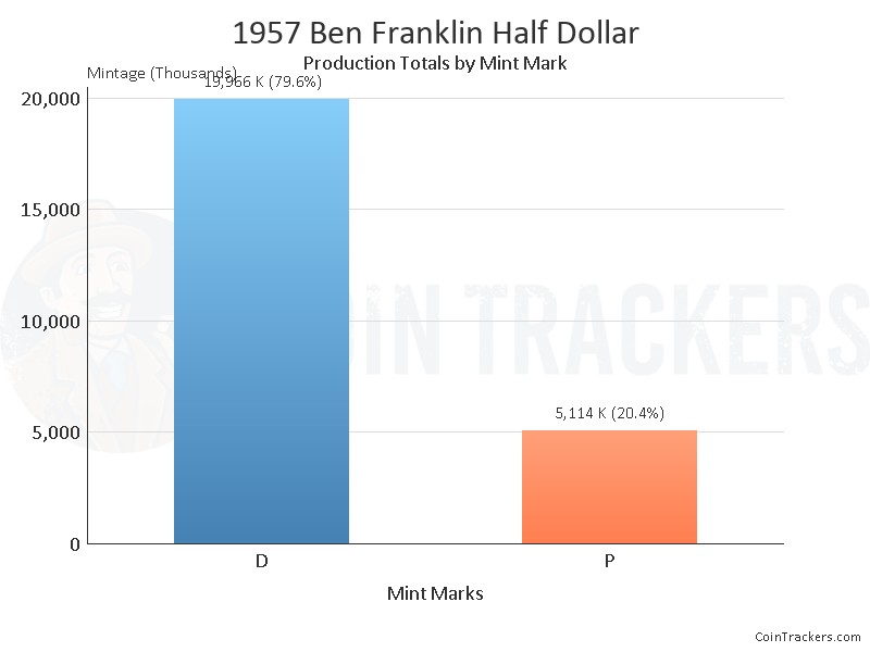 Production Chart