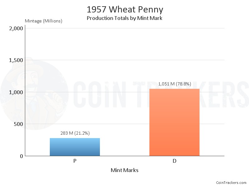 Production Chart