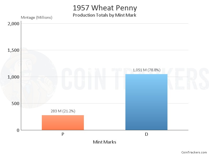 Production Chart