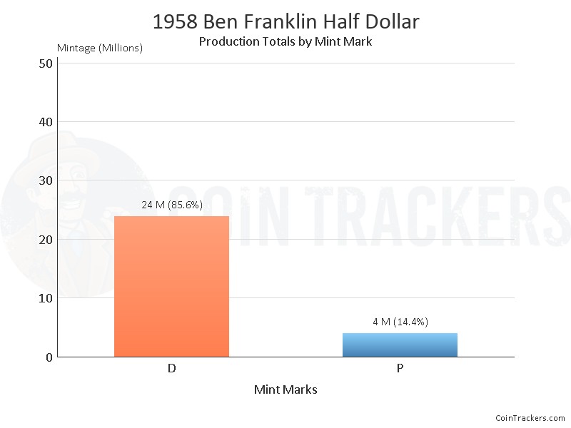 Production Chart