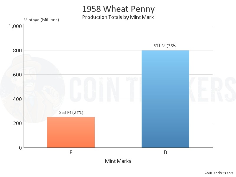 Production Chart