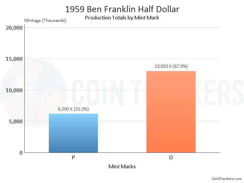 Production Chart