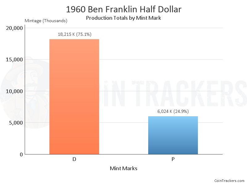 Production Chart