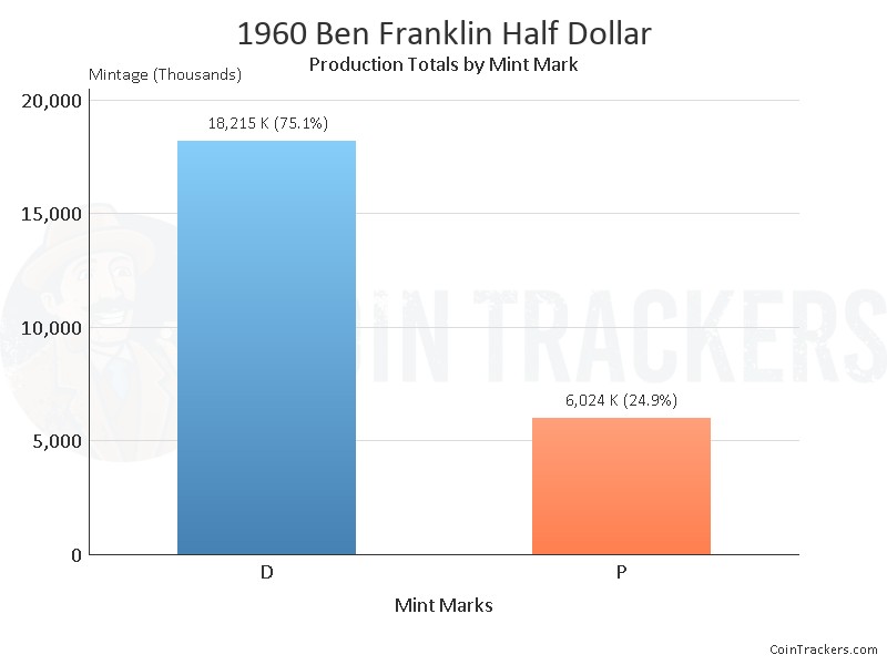 Production Chart