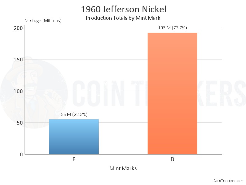 Production Chart