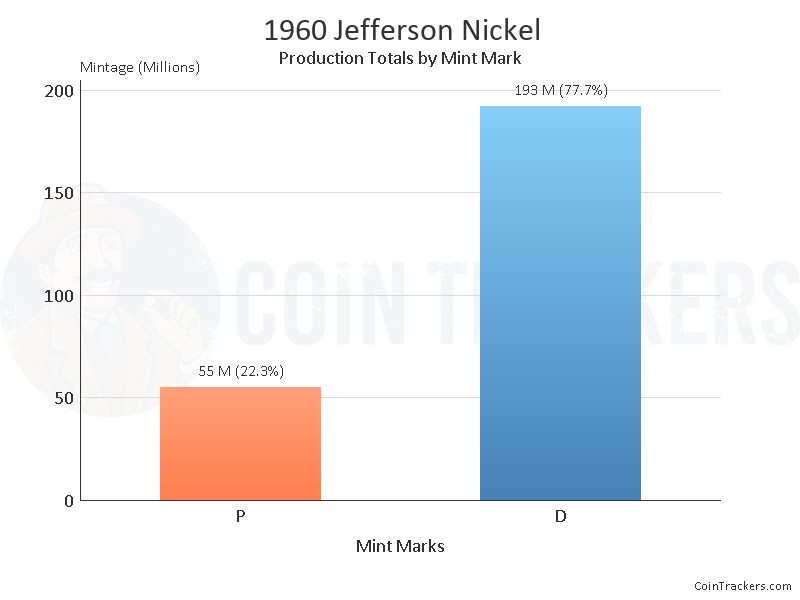 Production Chart