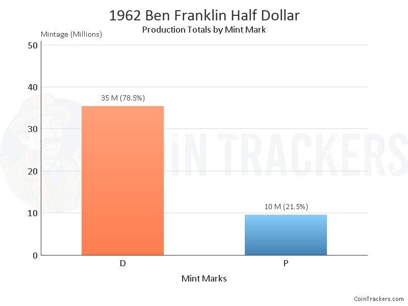 Production Chart