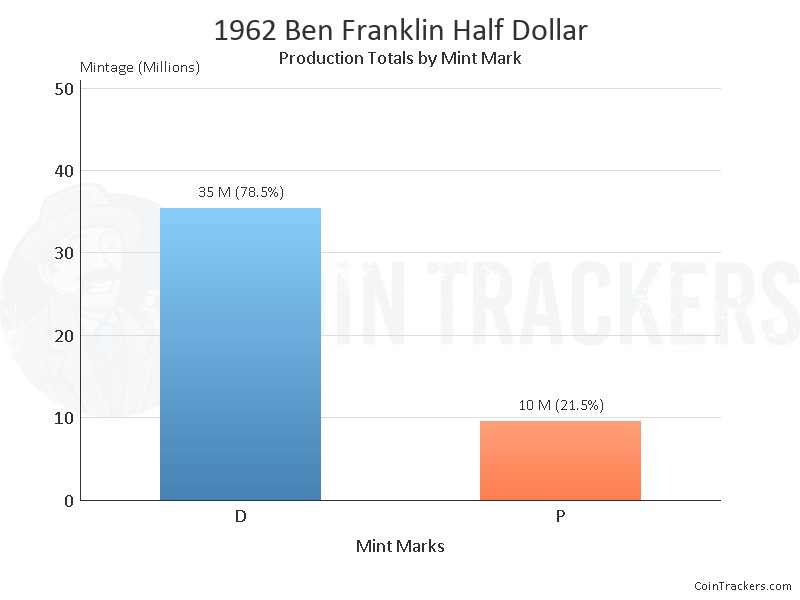 Production Chart