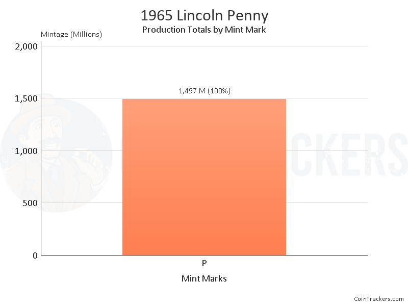 Production Chart