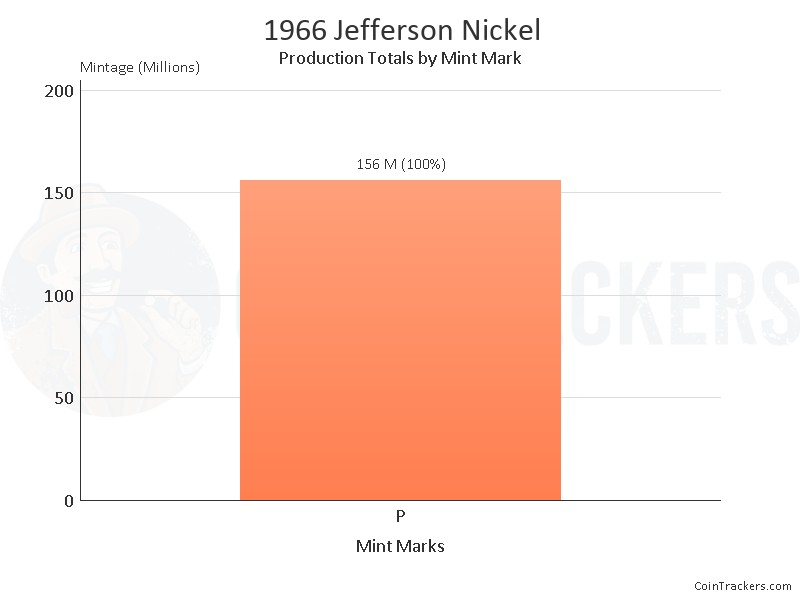 Production Chart